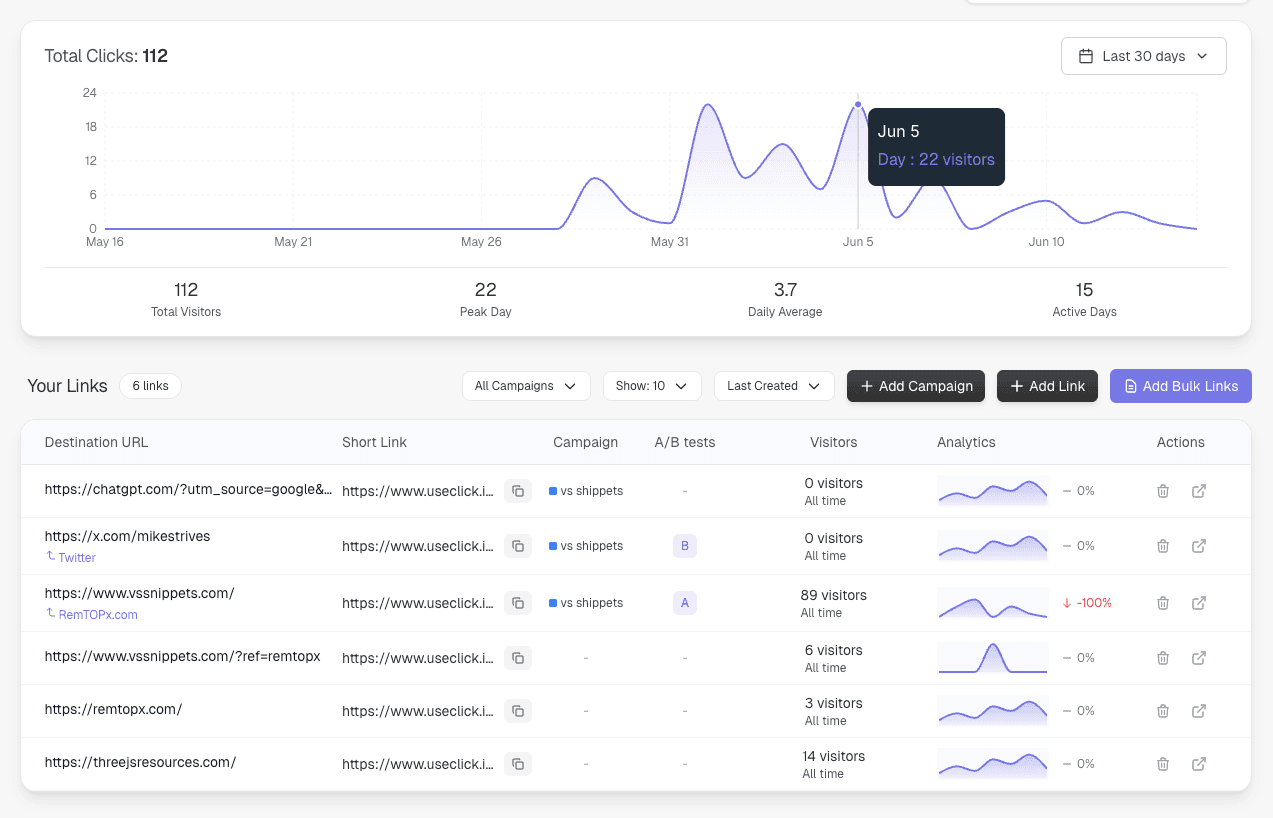 UseClick dashboard showing marketing analytics with campaign performance metrics, channel attribution, and ROI tracking